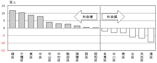 グラフ:区別社会増減数