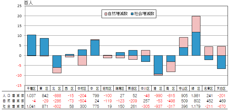 グラフ:区別、自然増減数、社会増減数