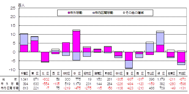 グラフ:区別、移動地域別社会増減数
