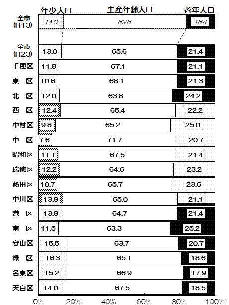 グラフ:区別年齢3区分別人口比率