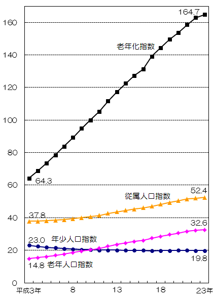 グラフ:本市の年齢構成指数の推移