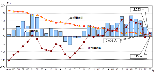 グラフ:自然増減数、社会増減数及び人口増減数の推移