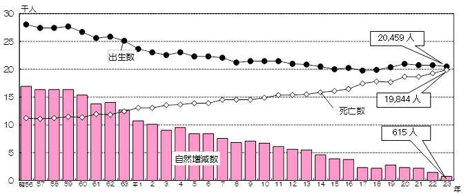 グラフ:出生数、死亡数及び自然増減数の推移