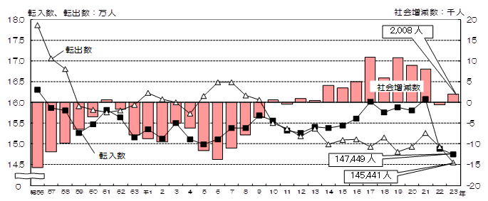 グラフ:転入数、転出数及び社会増減数の推移