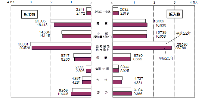 グラフ:地域別本市への転入数及び本市からの転出数