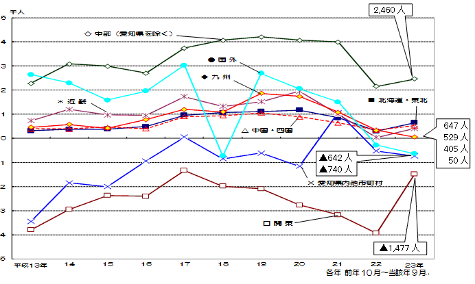 グラフ:地域別本市との社会増減数の推移