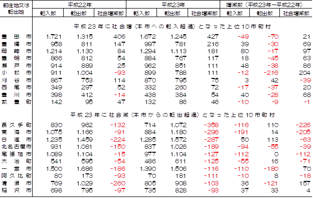 グラフ:愛知県内他市町村との転入数、転出数及び社会増減数(市町村別)