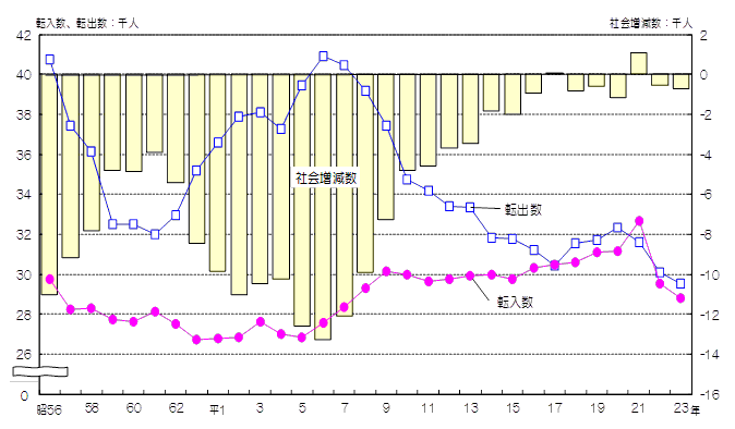 グラフ:愛知県内他市町村との転入数、転出数、社会増減数の推移