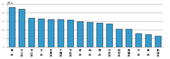 グラフ:区別人口