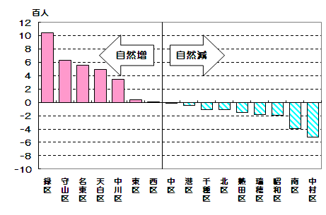グラフ:区別自然増減数