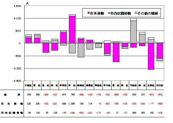 グラフ:区別、移動地域別社会増減数
