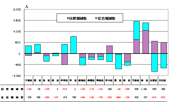 グラフ:区別、自然増減数、社会増減数