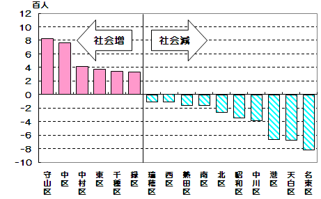 グラフ:区別社会増減数