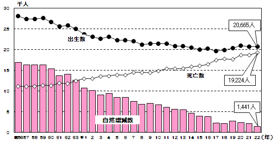 グラフ:出生数、死亡数及び自然増減数の推移