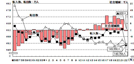 グラフ:転入数、転出数及び社会増減数の推移