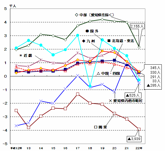 グラフ:地域別本市との社会増減数の推移
