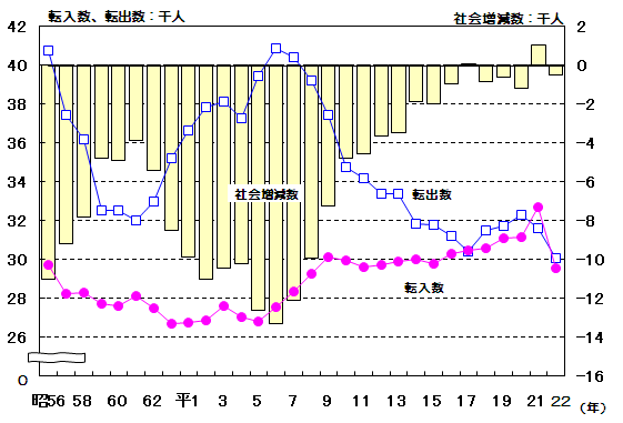 グラフ:愛知県内他市町村との転入数、転出数、社会増減数の推移