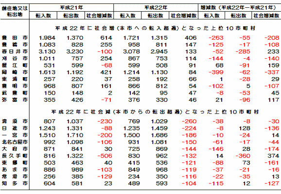 グラフ:愛知県内他市町村との転入数、転出数及び社会増減数(市町村別)