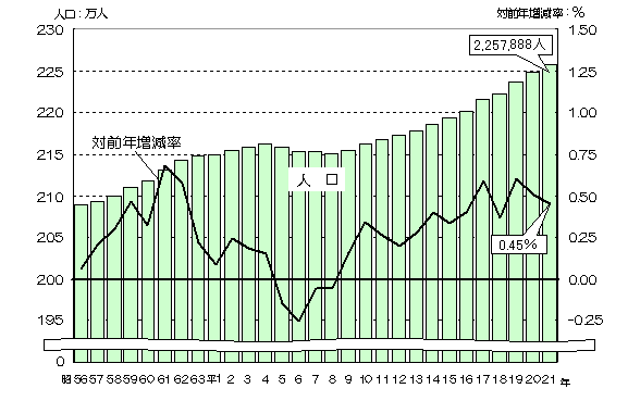 グラフ:人口及び人口の対前年増減率の推移