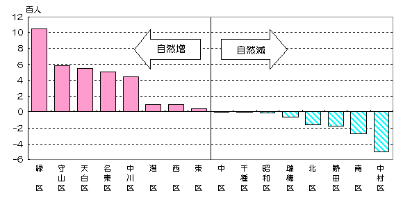 グラフ:区別自然増減数