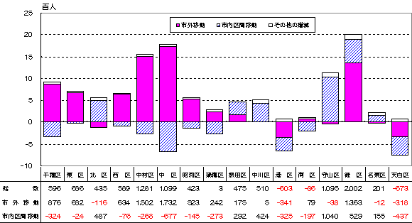 グラフ:区別、移動地域別社会増減数