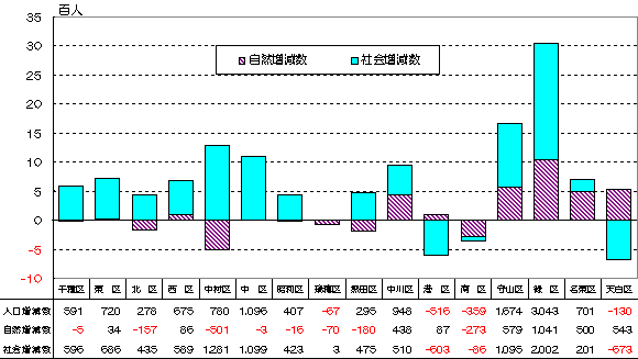 グラフ:区別、自然増減数、社会増減数