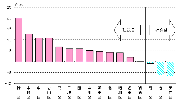 グラフ:区別社会増減数