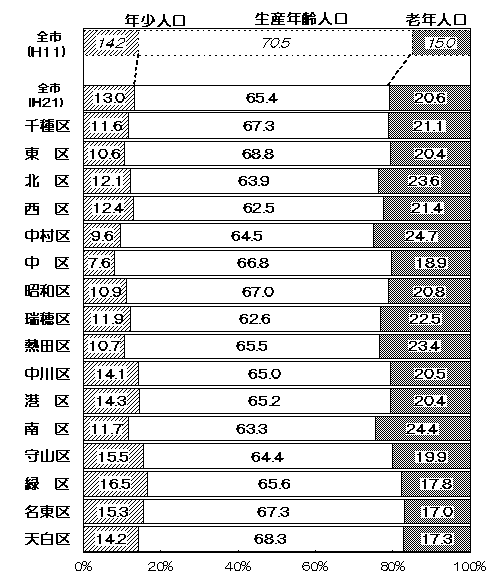 グラフ:区別年齢3区分別人口比率