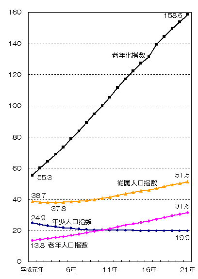 グラフ:本市の年齢構成指数の推移