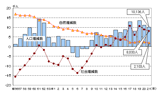 グラフ:自然増減数、社会増減数及び人口増減数の推移