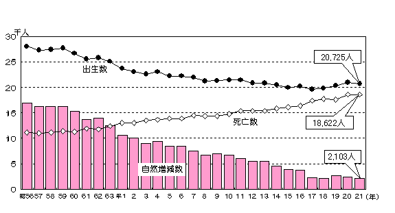 グラフ:出生数、死亡数及び自然増減数の推移