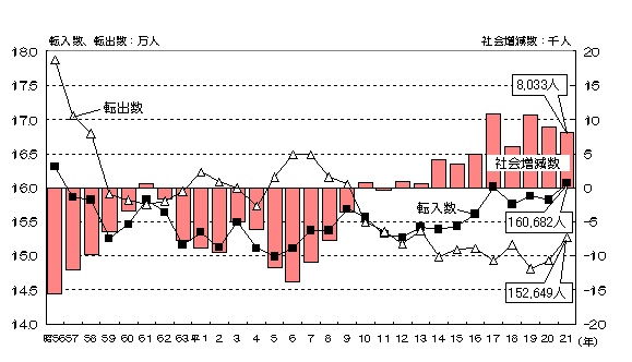 グラフ:転入数、転出数及び社会増減数の推移