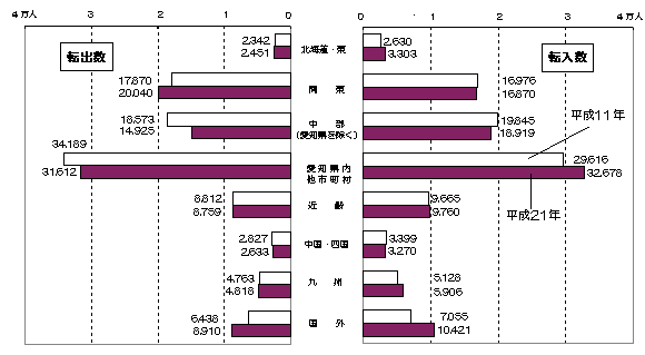 グラフ:地域別本市への転入数及び本市からの転出数
