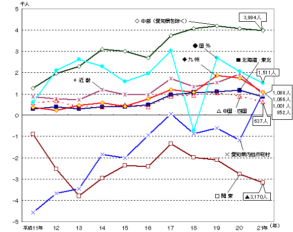 グラフ:地域別本市との社会増減数の推移