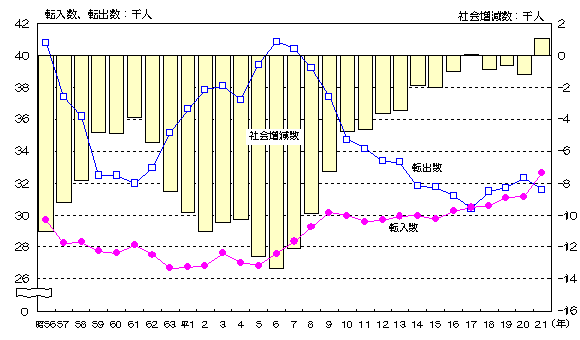 グラフ:愛知県内他市町村との転入数、転出数、社会増減数の推移
