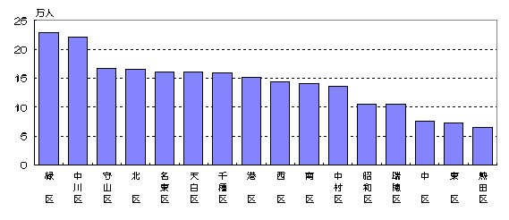 グラフ:区別人口