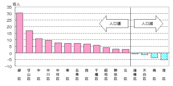 グラフ:区別人口増減数
