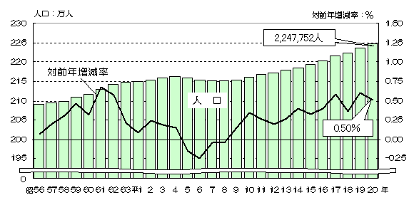 グラフ:人口及び人口の対前年増減率の推移