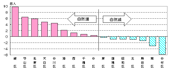 グラフ:区別自然増減数