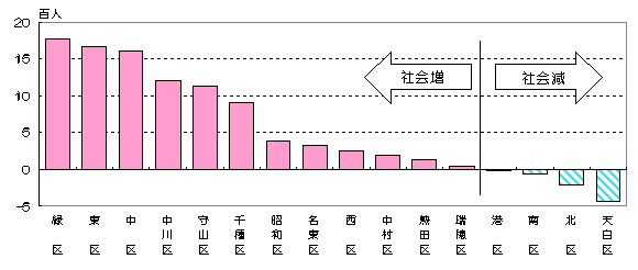 区別社会増減数