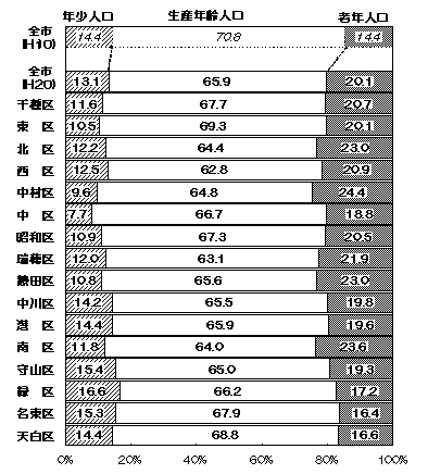 グラフ:区別年齢3区分別人口比率