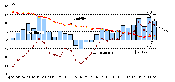 グラフ:自然増減数、社会増減数及び人口増減数の推移