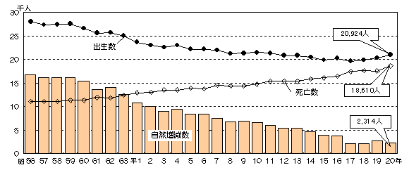 グラフ:出生数、死亡数及び自然増減数の推移