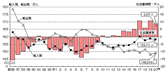 グラフ:転入数、転出数及び社会増減数の推移