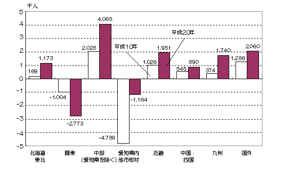 グラフ:地域別本市との社会増減数