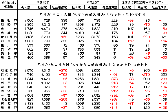 グラフ:愛知県内他市町村との転入数、転出数及び社会増減数(市町村別)