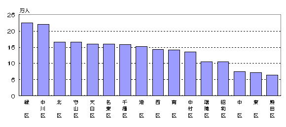 グラフ:区別人口