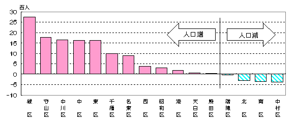 グラフ:区別人口増減数