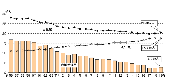 グラフ:出生数、死亡数及び自然増減率の推移