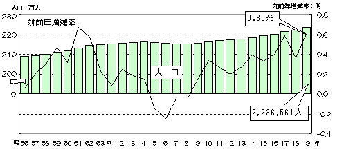 グラフ:人口及び人口増減率の推移